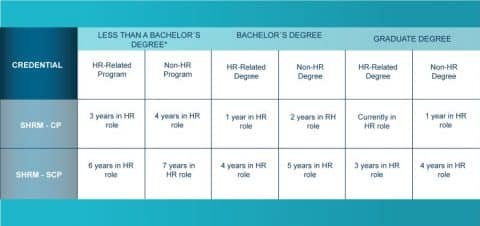 Top Benefits Of SHRM Certification - Blue Ocean Academy